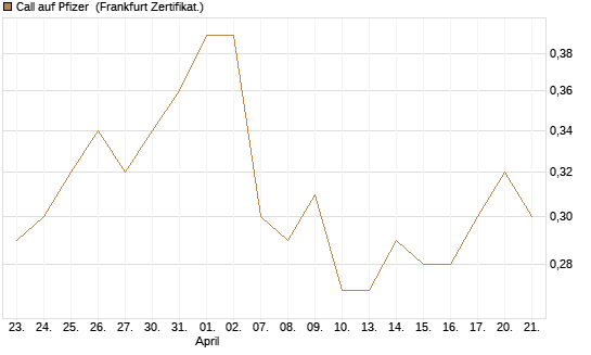 Call auf Pfizer [UBS AG (London)] Chart