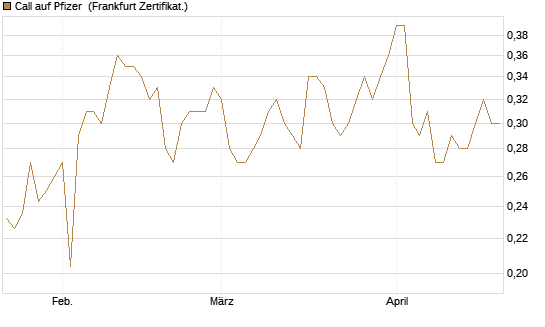 Call auf Pfizer [UBS AG (London)] Chart