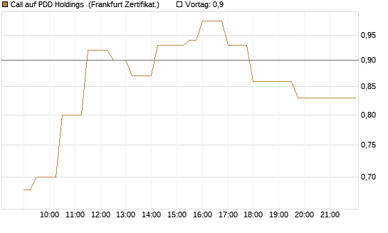 Call auf PDD Holdings [UBS AG (London)] Chart