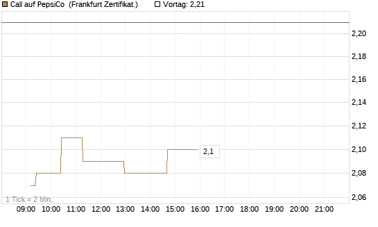 Call auf PepsiCo [UBS AG (London)] Chart