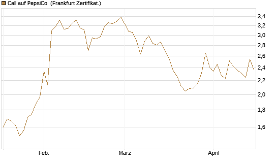 Call auf PepsiCo [UBS AG (London)] Chart