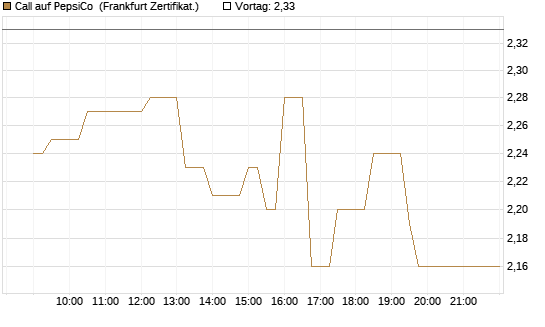 Call auf PepsiCo [UBS AG (London)] Chart