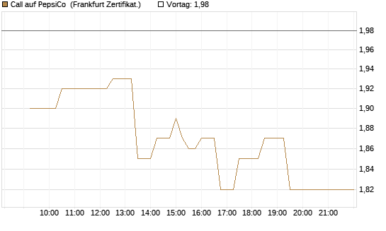 Call auf PepsiCo [UBS AG (London)] Chart