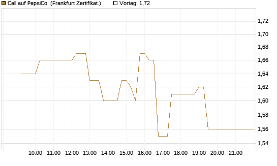 Call auf PepsiCo [UBS AG (London)] Chart
