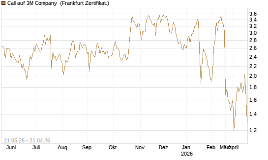 Call auf 3M Company [UBS AG (London)] Chart