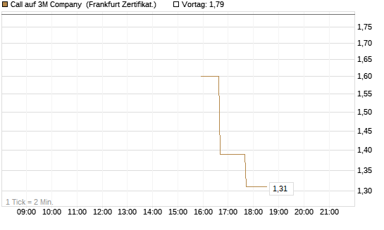 Call auf 3M Company [UBS AG (London)] Chart