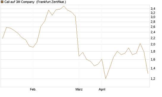 Call auf 3M Company [UBS AG (London)] Chart