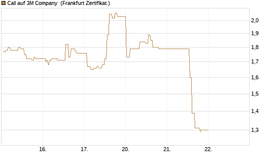 Call auf 3M Company [UBS AG (London)] Chart