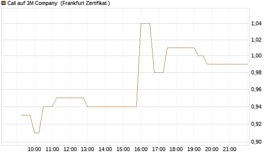 Call auf 3M Company [UBS AG (London)] Chart