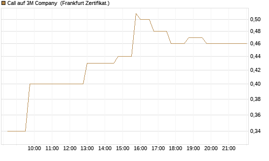 Call auf 3M Company [UBS AG (London)] Chart