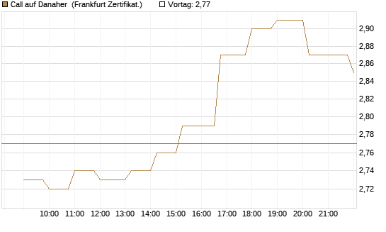 Call auf Danaher [Société Générale Effekten GmbH] Chart