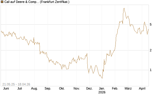 Call auf Deere & Company 	 [Société Générale Effekten GmbH] Chart