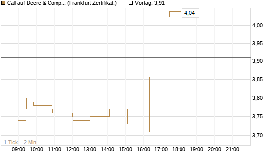 Call auf Deere & Company 	 [Société Générale Effekten GmbH] Chart