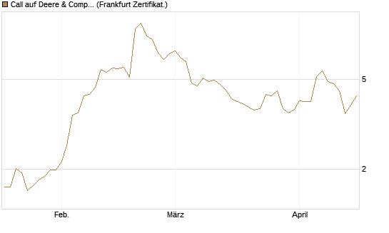 Call auf Deere & Company 	 [Société Générale Effekten GmbH] Chart