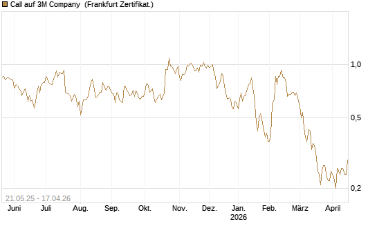 Call auf 3M Company [Société Générale Effekten GmbH] Chart