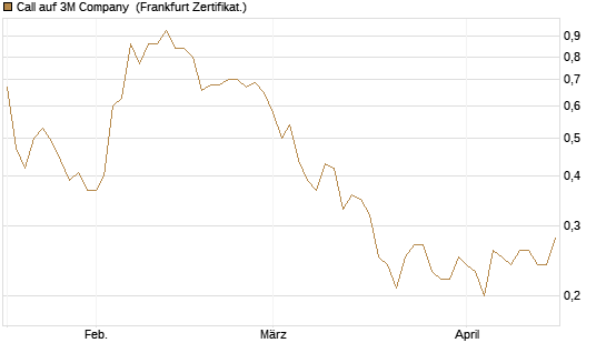 Call auf 3M Company [Société Générale Effekten GmbH] Chart