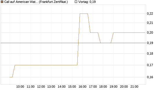 Call auf American Water Works [Société Générale Effekten GmbH] Chart