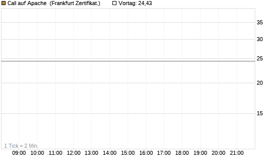 Call auf Apache [Société Générale Effekten GmbH] Chart