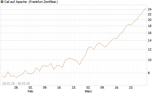 Call auf Apache [Société Générale Effekten GmbH] Chart