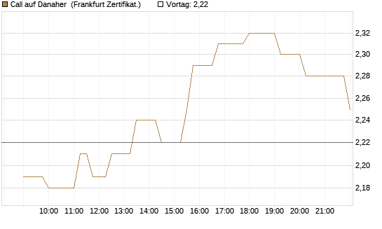Call auf Danaher [Société Générale Effekten GmbH] Chart
