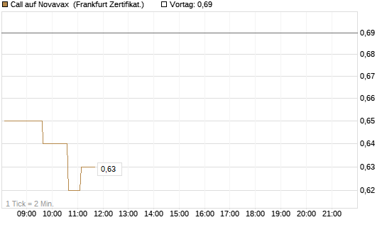 Call auf Novavax [HSBC Trinkaus & Burkhardt GmbH] Chart