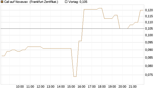 Call auf Novavax [HSBC Trinkaus & Burkhardt GmbH] Chart