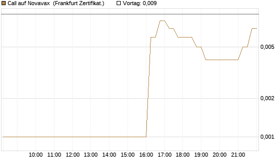 Call auf Novavax [HSBC Trinkaus & Burkhardt GmbH] Chart