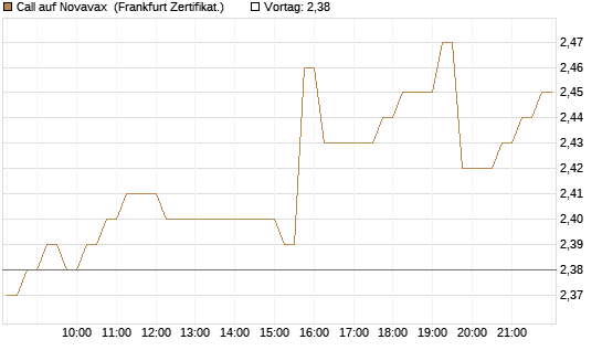 Call auf Novavax [HSBC Trinkaus & Burkhardt GmbH] Chart