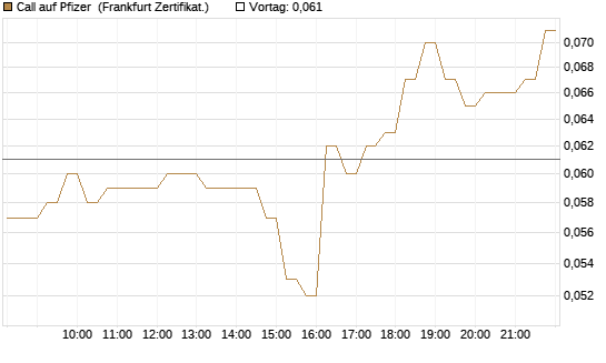 Call auf Pfizer [HSBC Trinkaus & Burkhardt GmbH] Chart