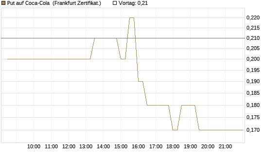 Put auf Coca-Cola [BNP Paribas Emissions- und Handelsges.] Chart