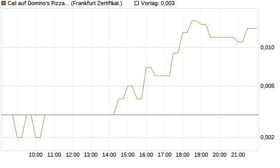 Call auf Domino's Pizza [BNP Paribas Emissions- und Handelsges.] Chart