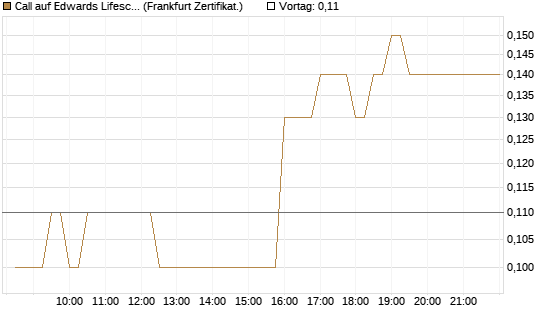 Call auf Edwards Lifesciences Corp [BNP Paribas Emissions- und Handelsges.] Chart