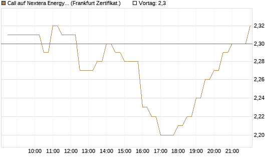 Call auf Nextera Energy [BNP Paribas Emissions- und Handelsges.] Chart
