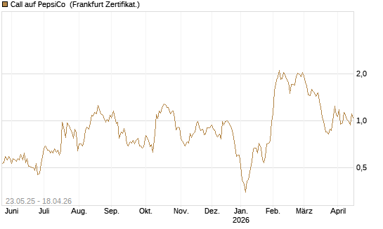 Call auf PepsiCo [BNP Paribas Emissions- und Handelsges.] Chart
