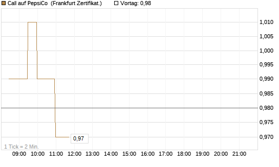 Call auf PepsiCo [BNP Paribas Emissions- und Handelsges.] Chart