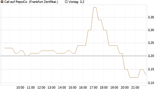 Call auf PepsiCo [BNP Paribas Emissions- und Handelsges.] Chart