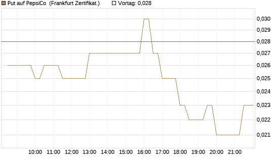 Put auf PepsiCo [BNP Paribas Emissions- und Handelsges.] Chart