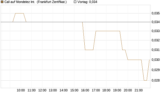 Call auf Mondelez Int. [BNP Paribas Emissions- und Handelsges.] Chart