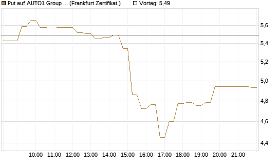 Put auf AUTO1 Group SE [DZ BANK AG] Chart