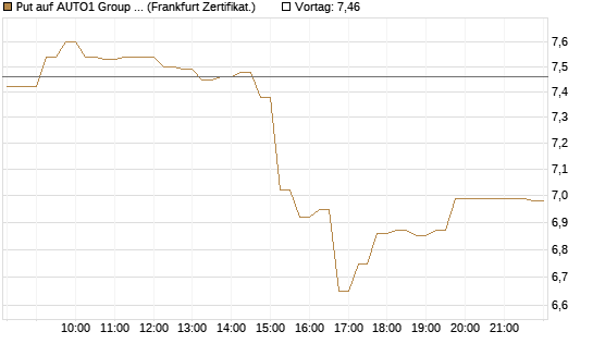 Put auf AUTO1 Group SE [DZ BANK AG] Chart