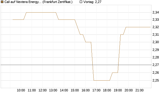 Call auf Nextera Energy [UBS AG (London)] Chart