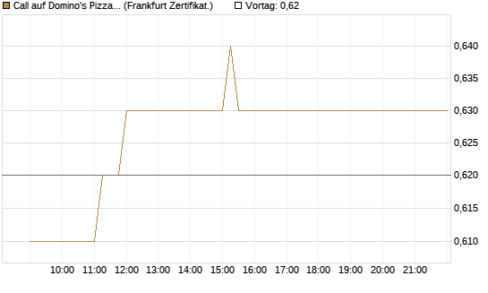 Call auf Domino's Pizza [UBS AG (London)] Chart