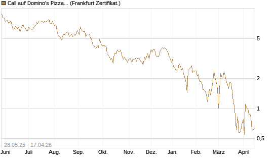 Call auf Domino's Pizza [UBS AG (London)] Chart