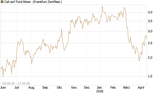 Call auf Ford Motor [UBS AG (London)] Chart
