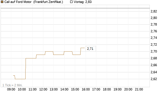 Call auf Ford Motor [UBS AG (London)] Chart