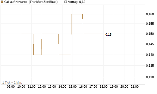 Call auf Novartis [Société Générale Effekten GmbH] Chart