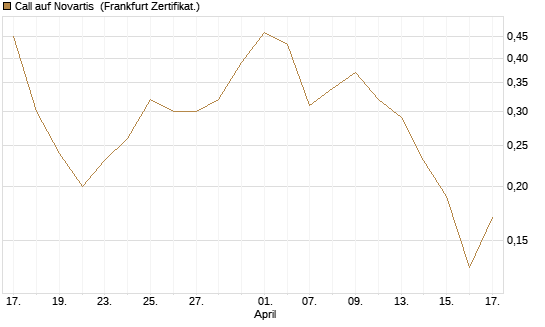 Call auf Novartis [Société Générale Effekten GmbH] Chart