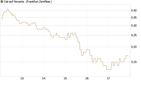 Call auf Novartis [Société Générale Effekten GmbH] Chart