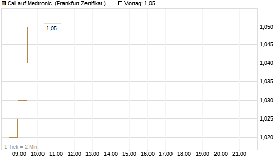 Call auf Medtronic [BNP Paribas Emissions- und Handelsges.] Chart