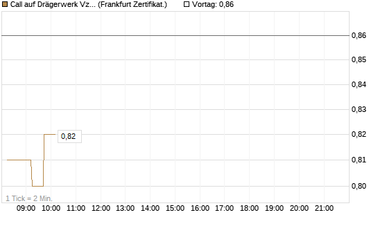 Call auf Drägerwerk Vz [DZ BANK AG] Chart
